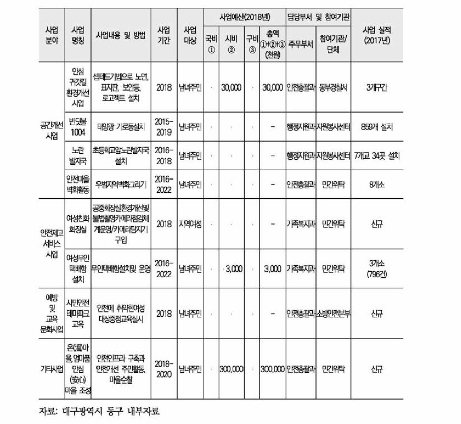 동구 여성안전사업 현황