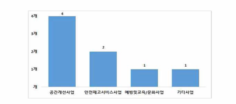 동구 여성안전사업 분야별 사업 수