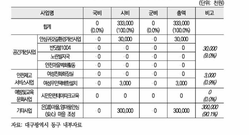 동구 여성안전사업 예산현황