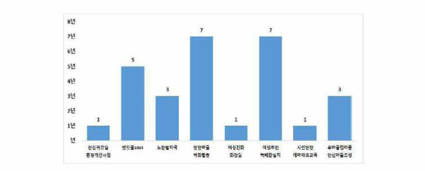 동구 여성안전 사업기간