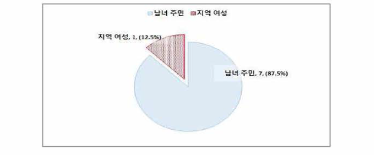 동구 여성안전사업 사업대상