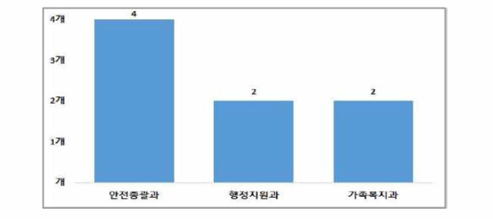 동구 여성안전사업 담당부서