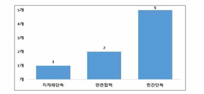 동구 여성안전사업 수행방법