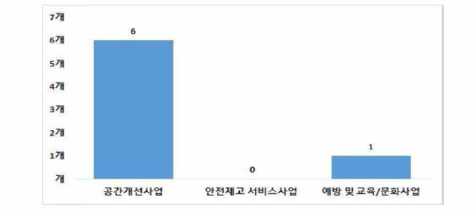 서구 여성안전사업 분야별 사업 수