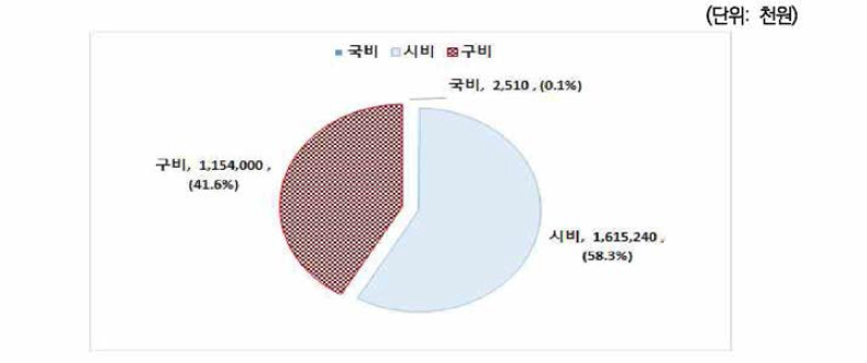 서구 여성안전사업 예산구조