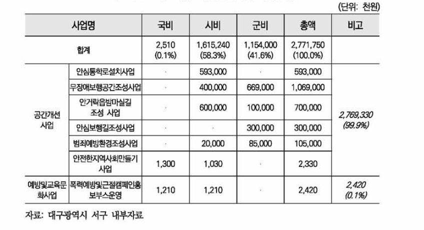 서구 여성안전사업 예산현황