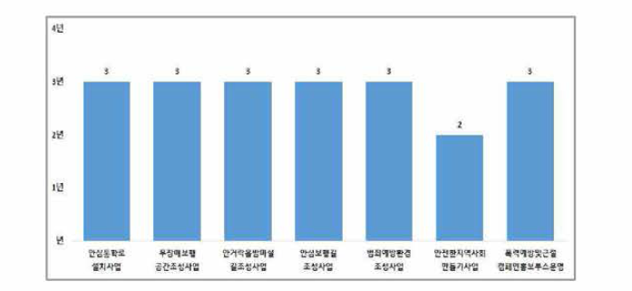 서구 여성안전 사업기간