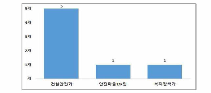 서구 여성안전사업 전담부서