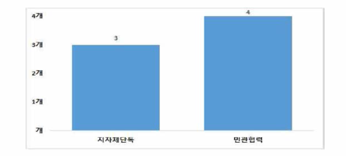 서구 여성안전사업 수행방법