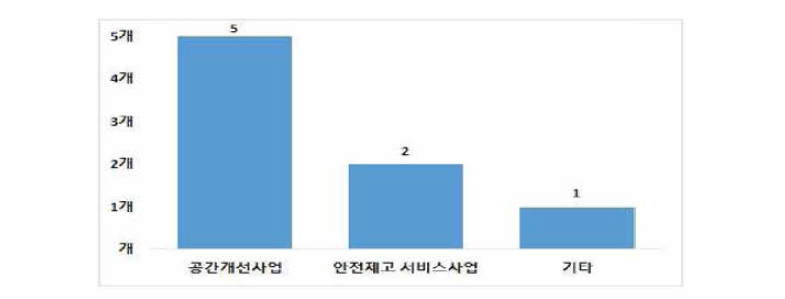 남구 여성안전사업 분야별 사업 수