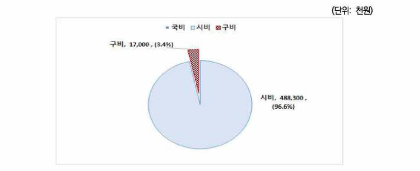 남구 여성안전사업 예산구조