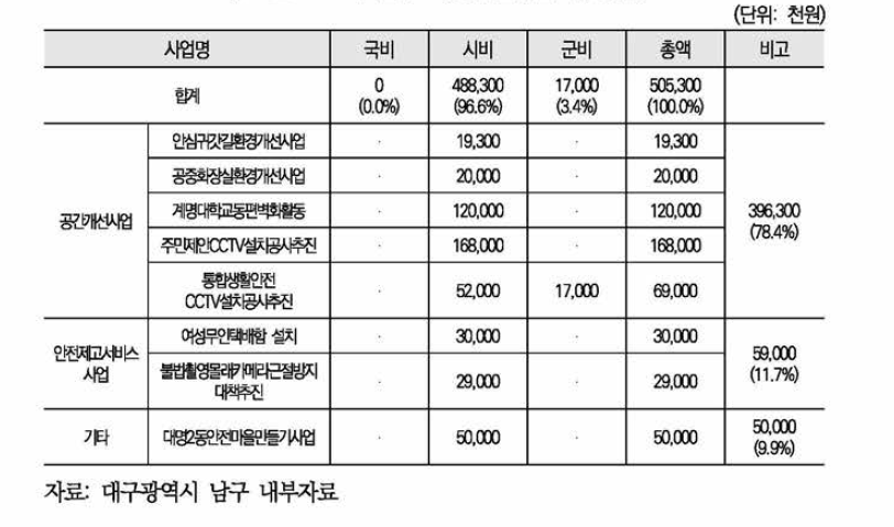 남구 여성안전사업 예산현황