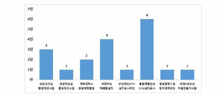 남구 여성안전 시업기간