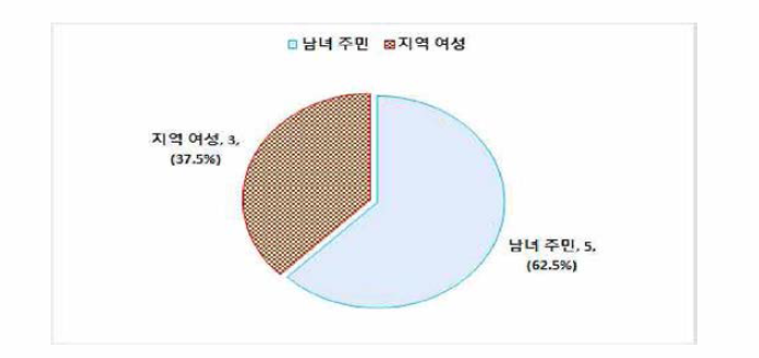 남구 여성안전 사업대상