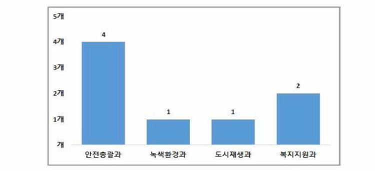 남구 여성안전사업 담당부서