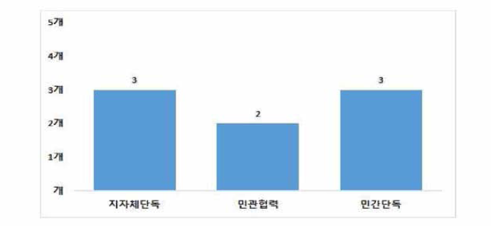 남구 여성안전사업 수행방법