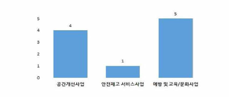 북구 여성안전사업 분야별 사업 수