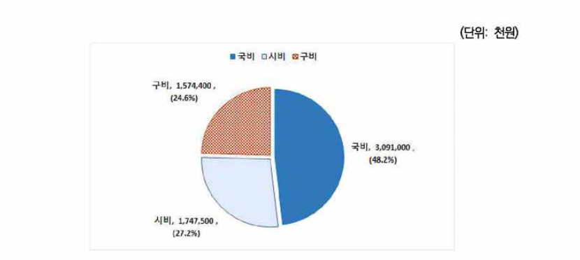 북구 여성안전사업 예산구조