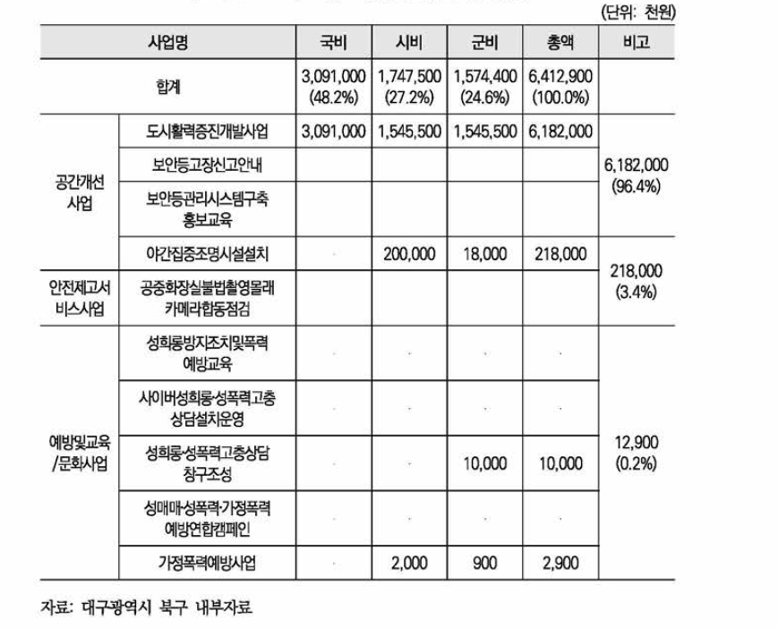 북구 여성안전사업 예산현황