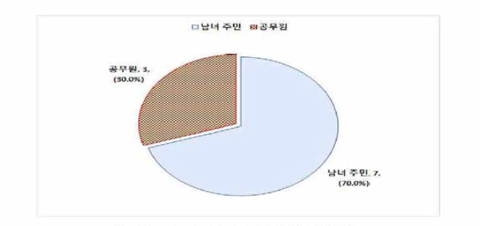 북구 여성안전 사업대상