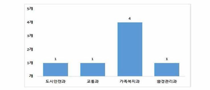 북구 여성안전사업 전담부서