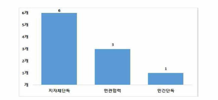 북구 여성안전사업 수행방법