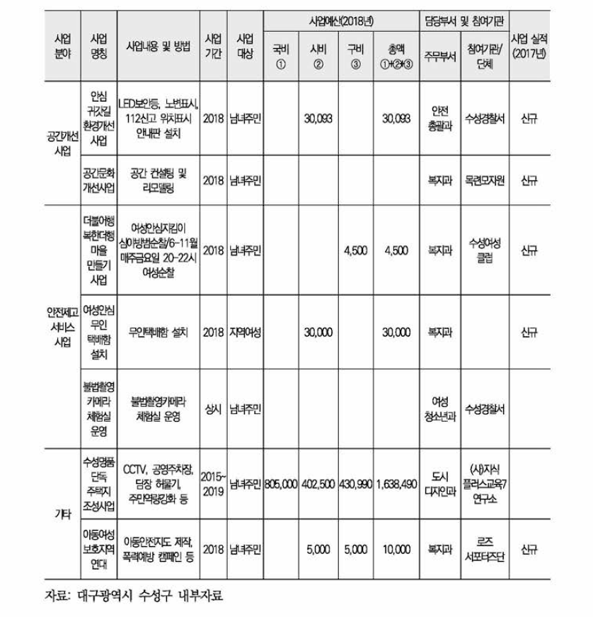 수성구 여성안전사업 현황