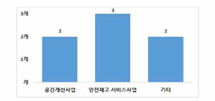 수성구 여성안전사업 분야별 사업 수