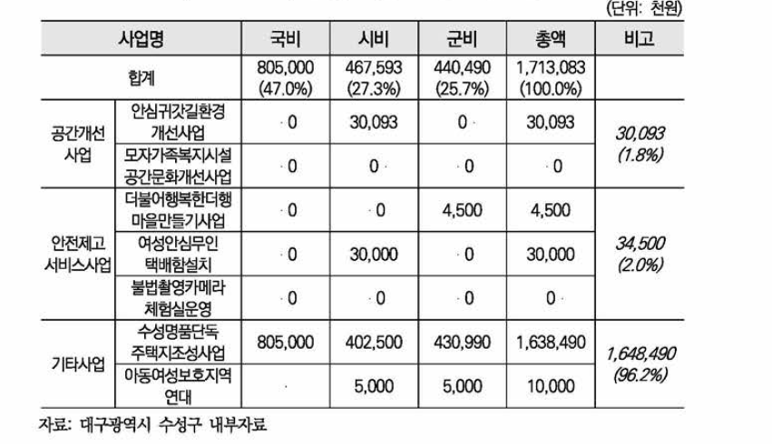 수성구 여성안전사업 예산현황