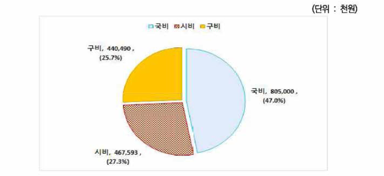 수성구 여성안전사업 예산구조