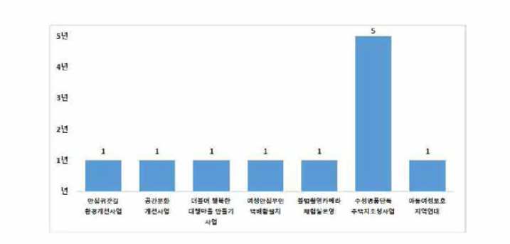 수성구 여성안전 사업기간