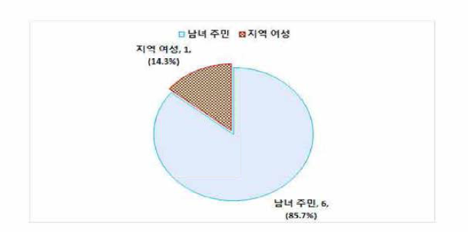 수성구 여성안전 사업대상