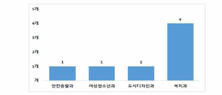 수성구 여성안전사업 담당부서