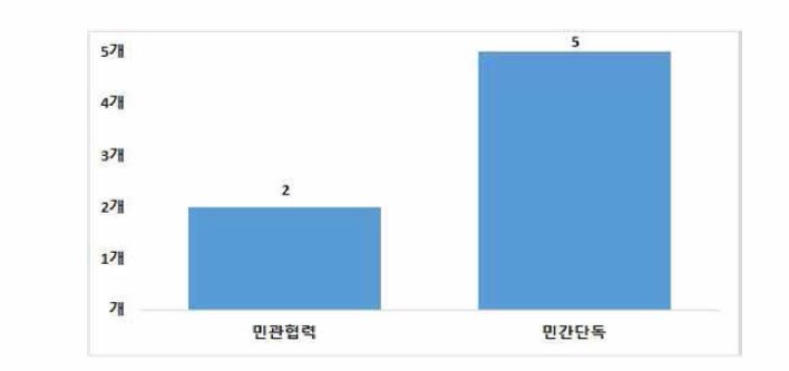 수성구 여성안전사업 수행방법