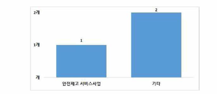 달서구 여성안전사업 분야별 사업 수