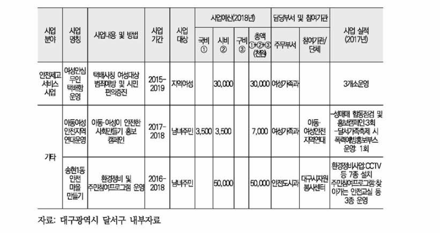 달서구 여성안전사업 현황