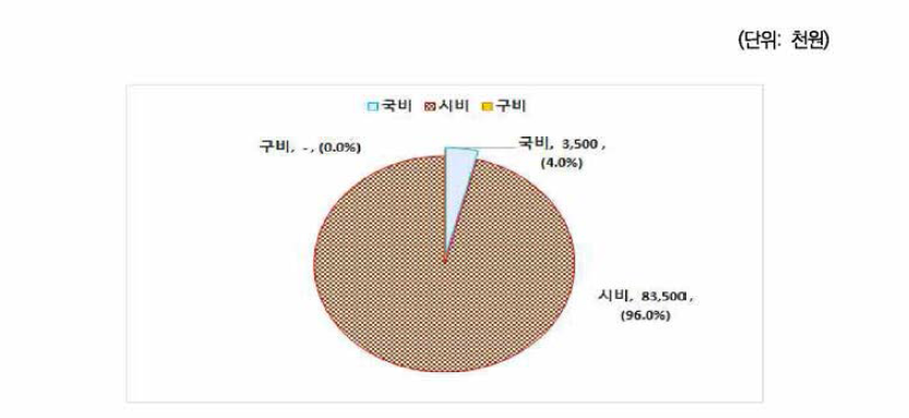 달서구 여성안전사업 예산구조