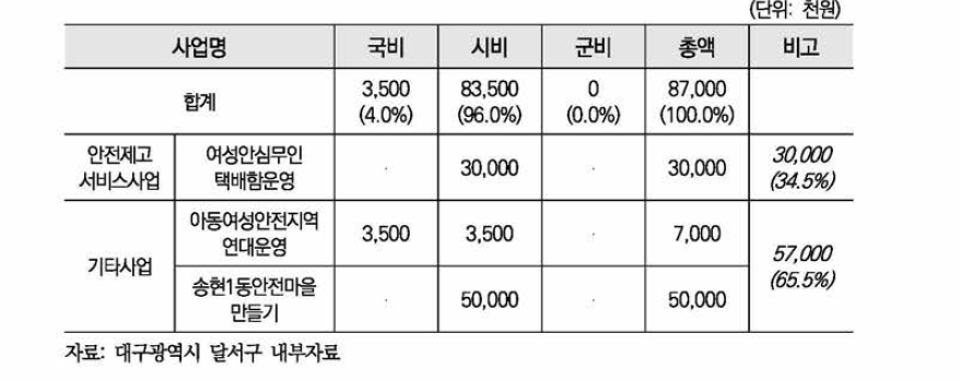 달서구 여성안전사업 예산현황