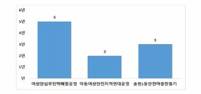 달서구 여성안전 사업기간