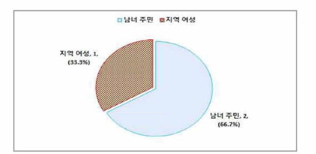 달서구 여성안전 사업대상