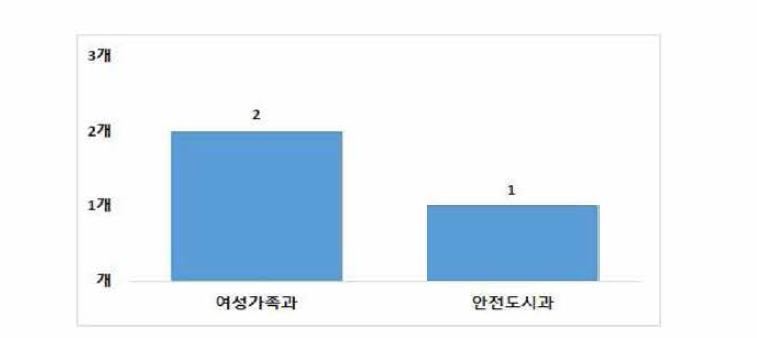 달서구 여성안전사업 담당부서