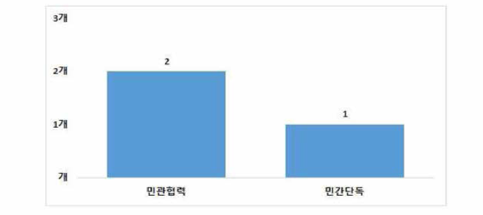 달서구 여성안전사업 수행방법