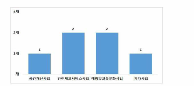 달성군 여성안전사업 분야별 사업 수