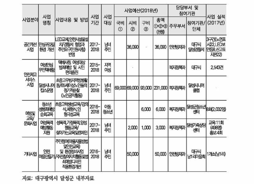 달성군 여성안전사업 현황