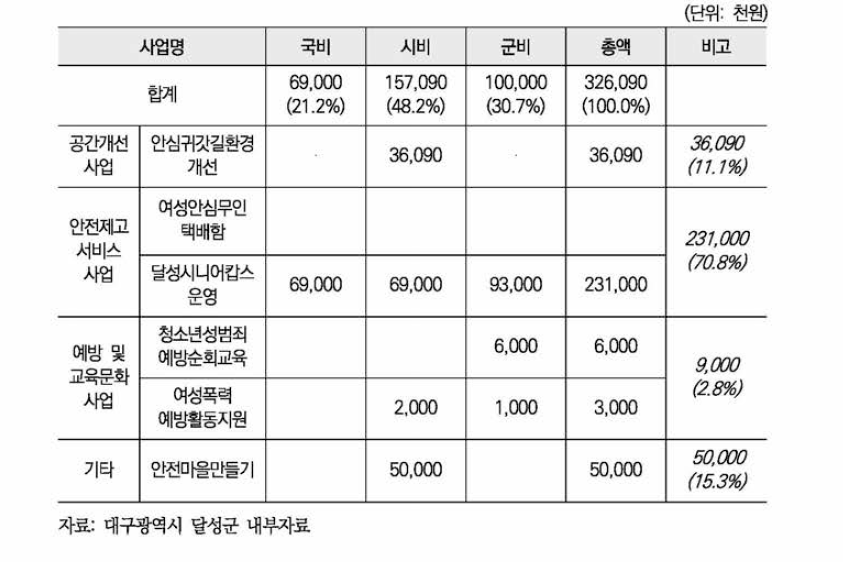 달성군 여성안전사업 예산현황