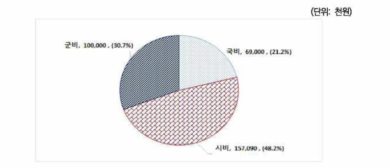 달성군 여성안전사업 예산구조