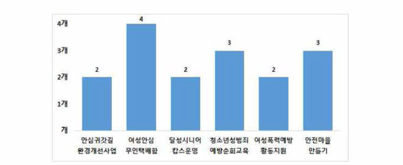 달성군 여성안전 사업기간