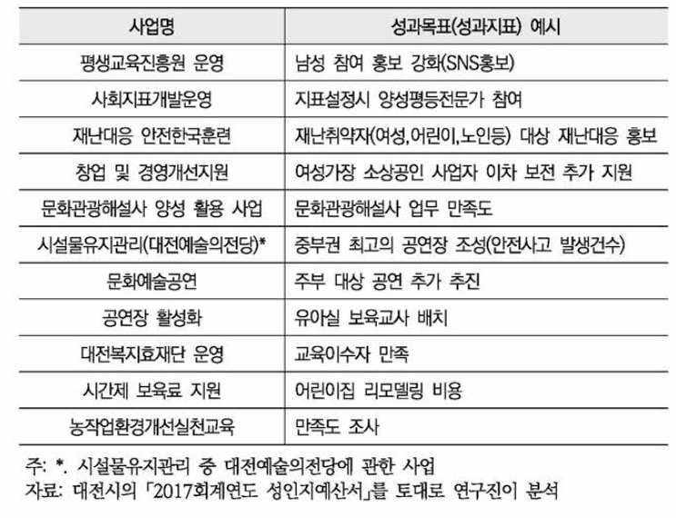2017회계연도 대전시 성인지에산 객관성 미흡 성과목표 사례