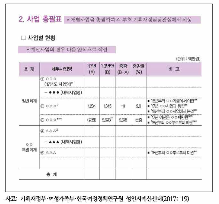 중앙 부처의 성인지예산서 서식 중 사업총괄표 부분