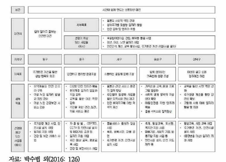 2016년 대전광역시 및 자치구별 성평등 목표와 성인지예산 예상 대상사업